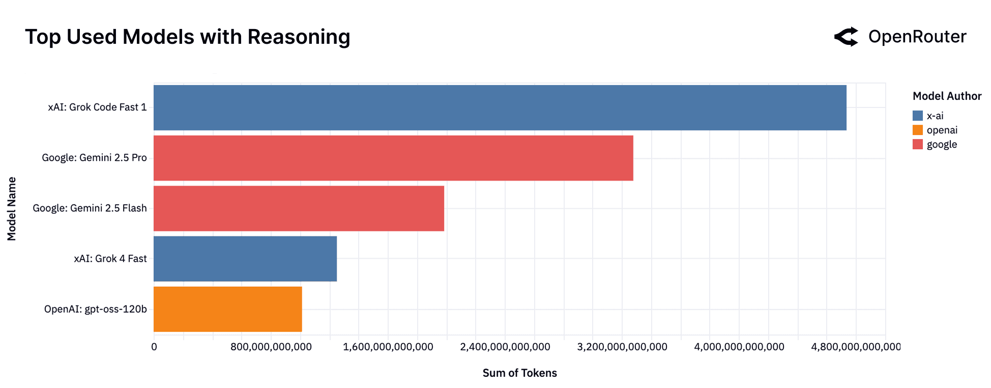 Top Reasoning Models by Token Volume